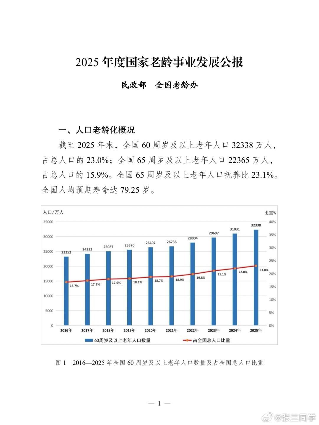 我国60岁以上老人3.23亿人，占总人口23%全国人均预期寿命达79.25岁 