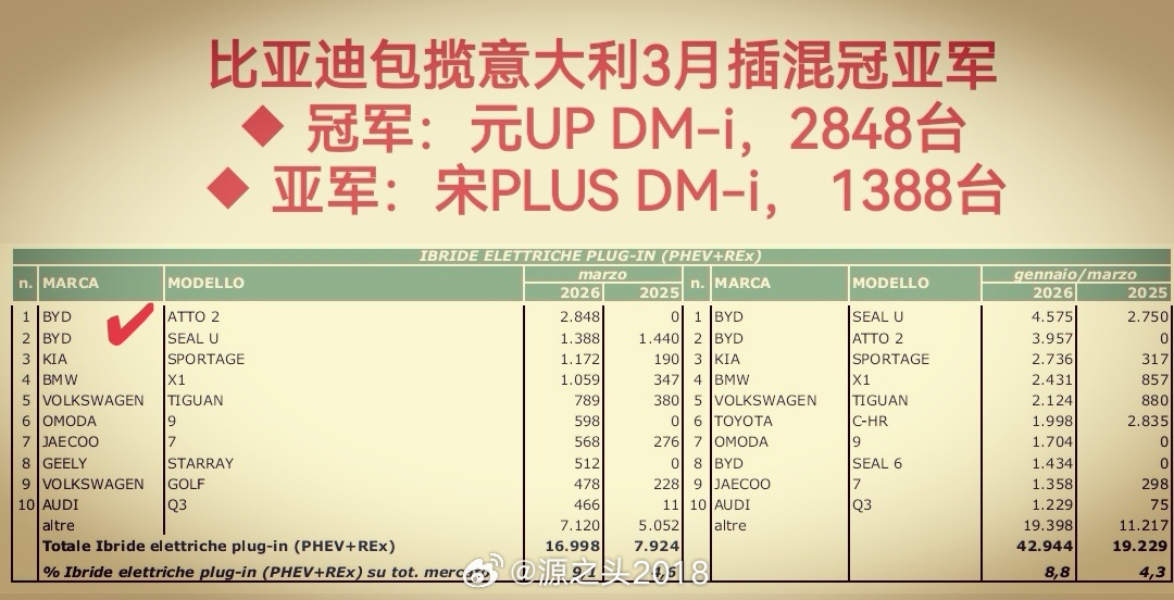 比亚迪 包揽 意大利3月插混冠亚军！- 冠军：元UP DM-i，2848台- 亚