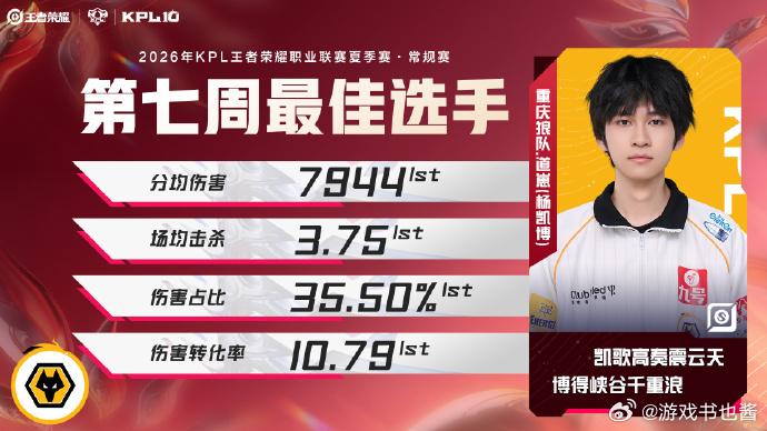 2026夏季赛第七周最佳阵容第七周最佳选手道崽狼队两名选手跻身最佳阵容榜单，再加