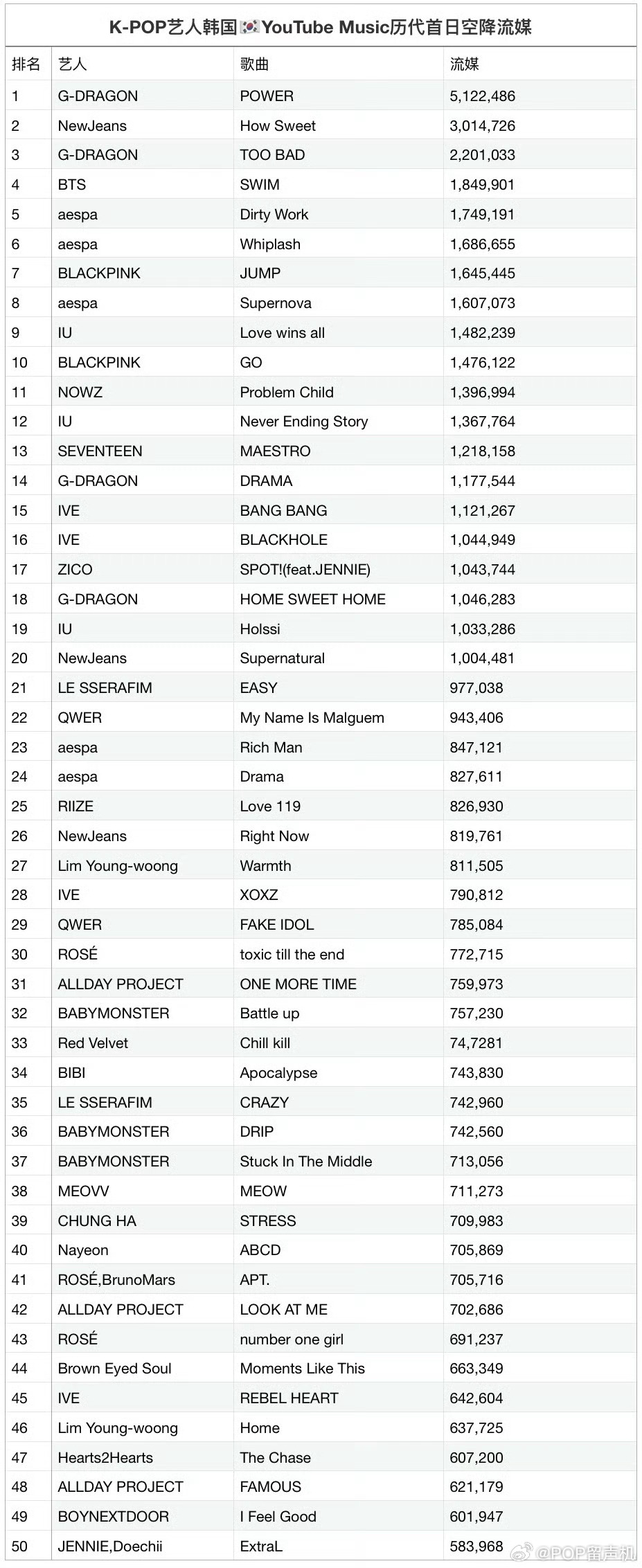 Kpop艺人韩区YouTube Music历代首日空降流媒排名 