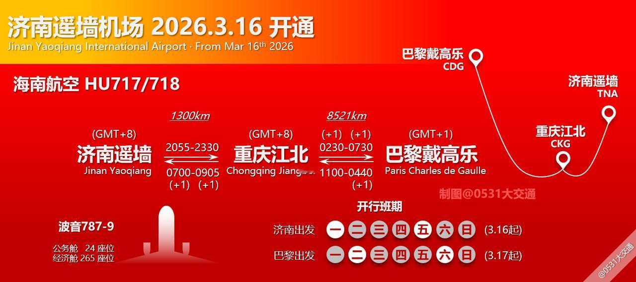海南航空计划3.16日起开通HU717/718济南遥墙-重庆江北-巴黎戴高乐航线