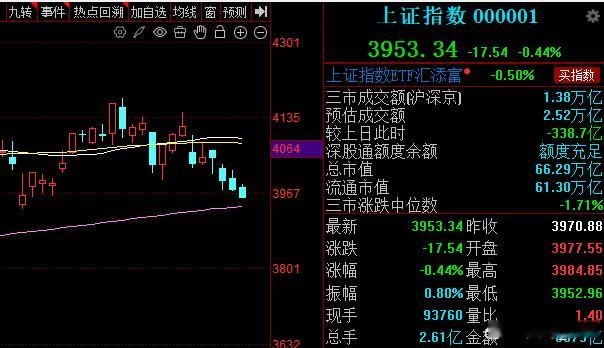 看来这个3930是跑不掉了，可能只有在3930附近才能酝酿真正的反击，也快了，直