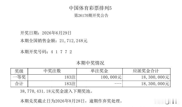183注一等奖，昨晚开奖的排列五，终于终结了连续7天的爆冷，不大不小地爆奖183
