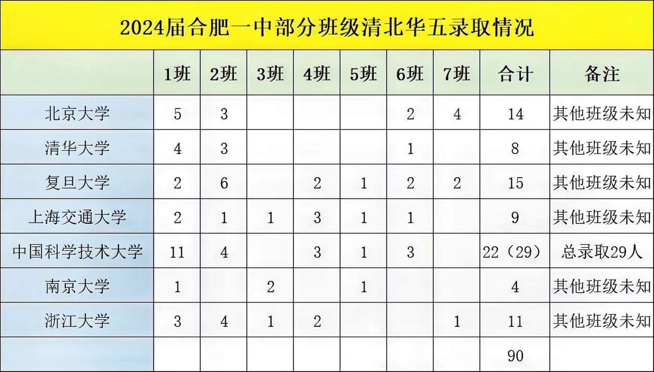 2024年合肥一中部分班级
清北，华五，录取情况
已知班级的录取情况
清北➕华五
