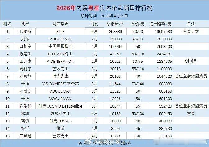 开季刊的激烈竞争中，交出了一份零注水、全靠真实购买力的答卷，时尚圈的路，他已经稳