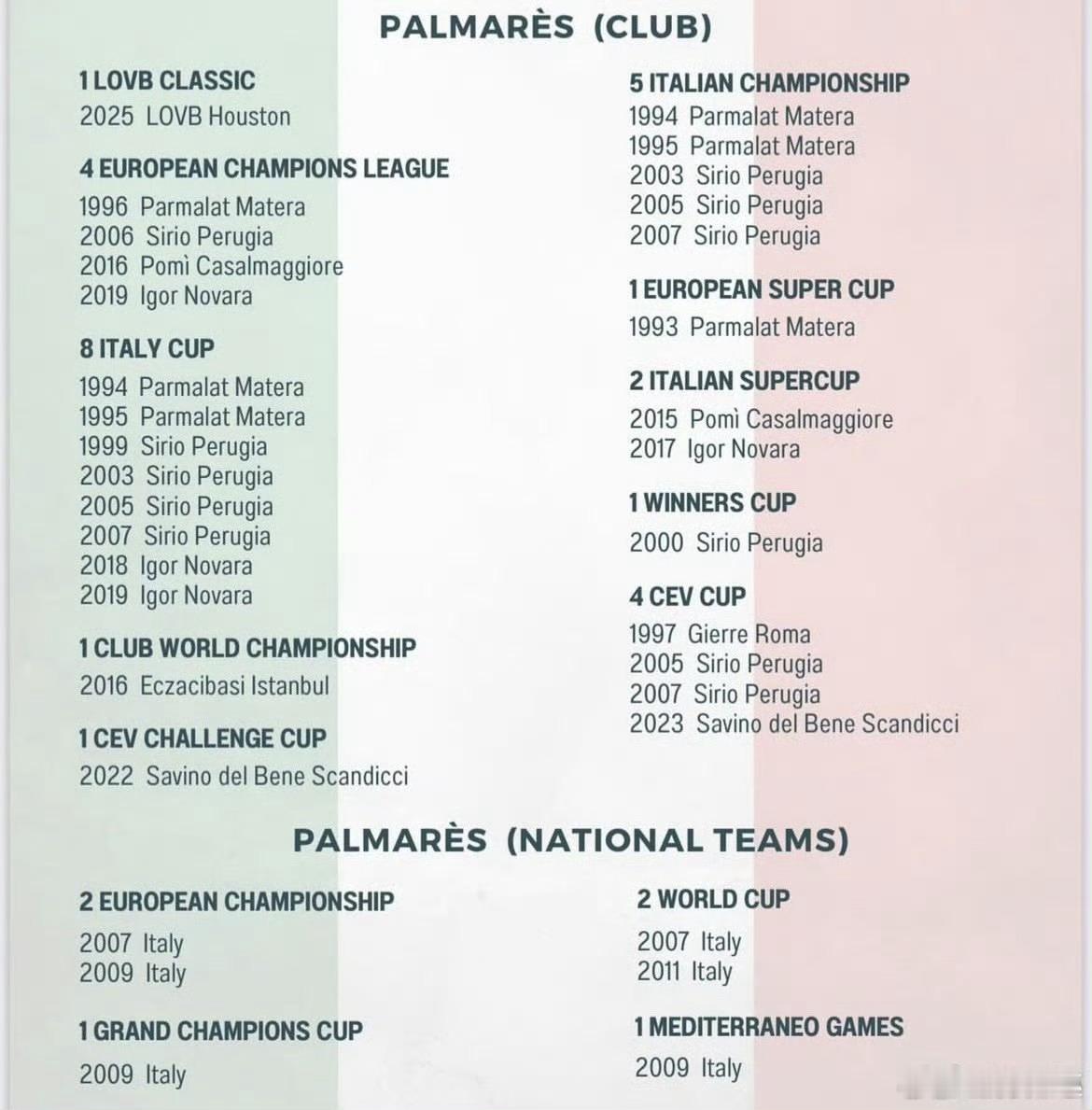 【马西莫.巴博里尼教练生涯主要成就】国家队：世界女排新闻 带领意大利女排夺得20