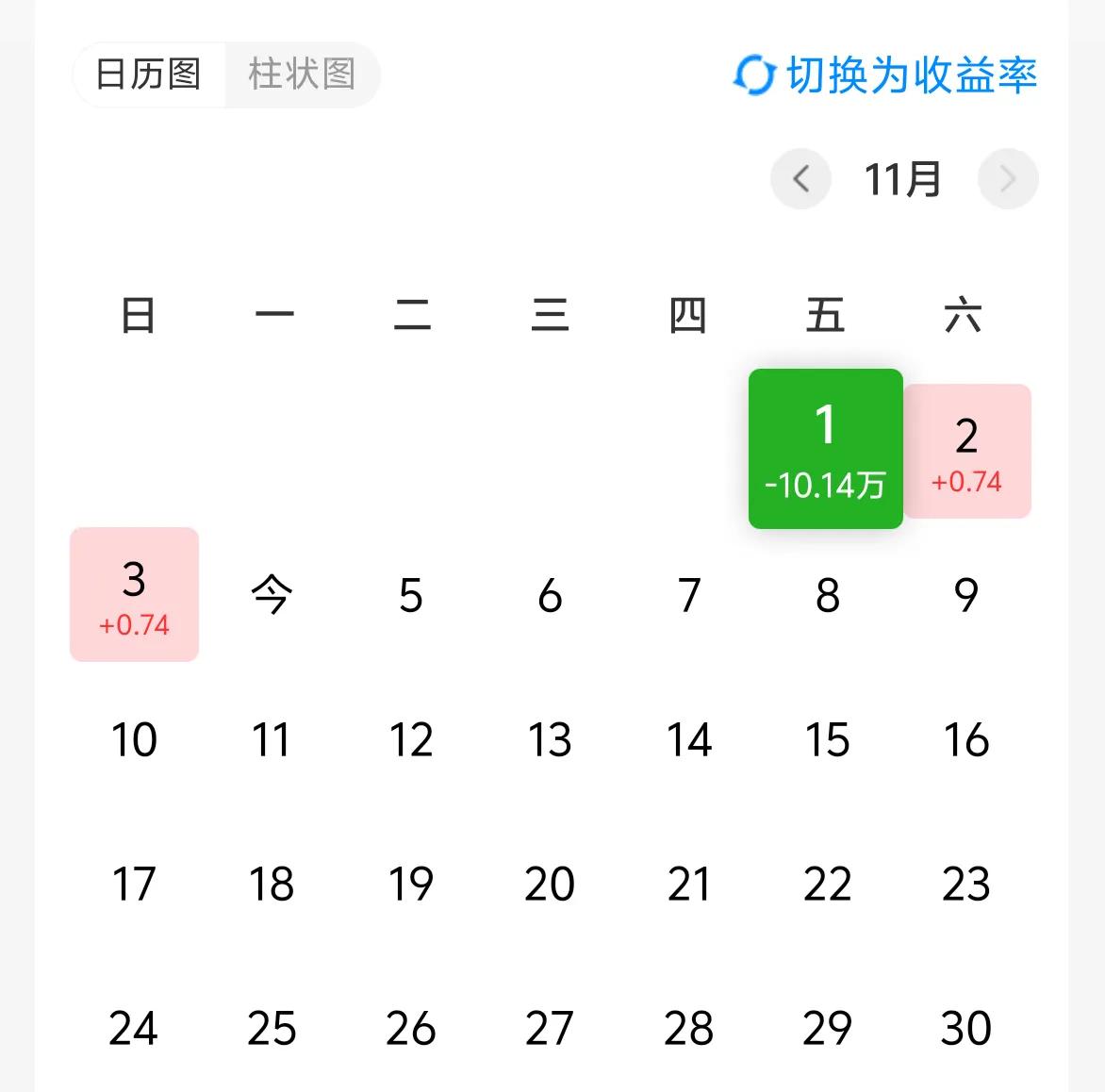 万日长投第2824天，上周五基金-10W。
还在谈事情，中午就不说了，晚上再聊。