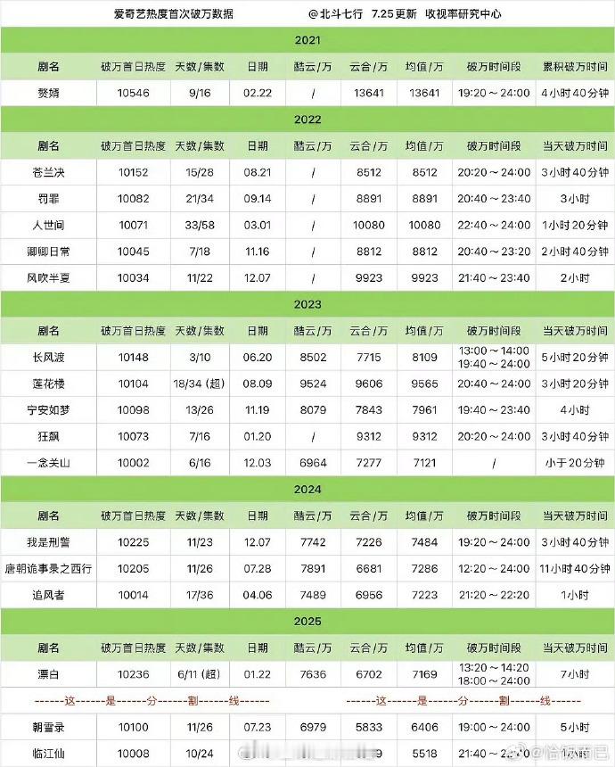 🥝今年四部破万剧首次破万云合播放量生万物7275漂白6702朝雪录5833临江
