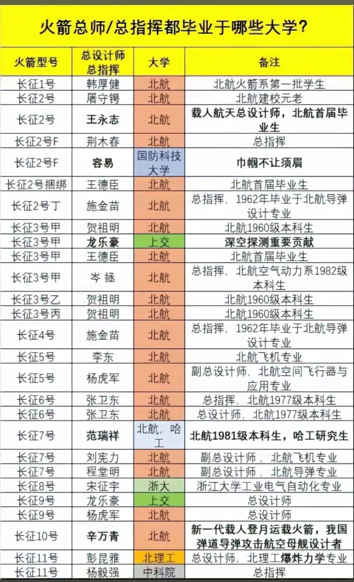 在航空航天这一块，北京航空航天大学的实力堪称是碾压式。从长征系列火箭总设计师/总