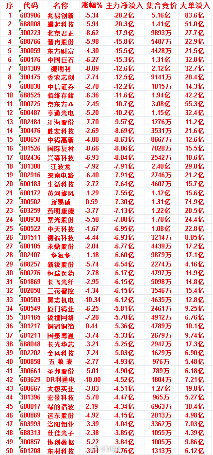 7月7日收盘，主力资金，已经卖出的50名单：兆易创新：净流入 -28.2亿，大单