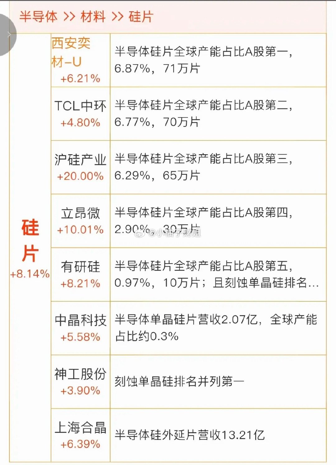 半导体硅片——涨价概念！6月26日，多地半导体硅片头部厂商，释放出涨价信号。相关