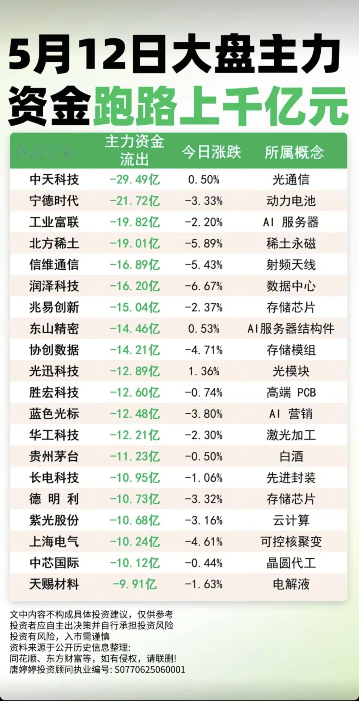 5.12周二  主力大资金  跑路上千亿元！
资金大幅流出榜TOP20！

1.
