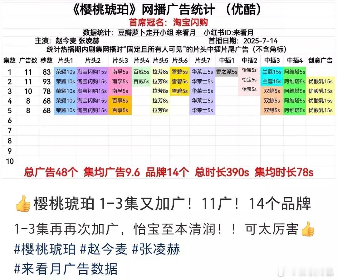 樱桃琥珀又加广告了，单集最高11广[傻眼] ​​​
