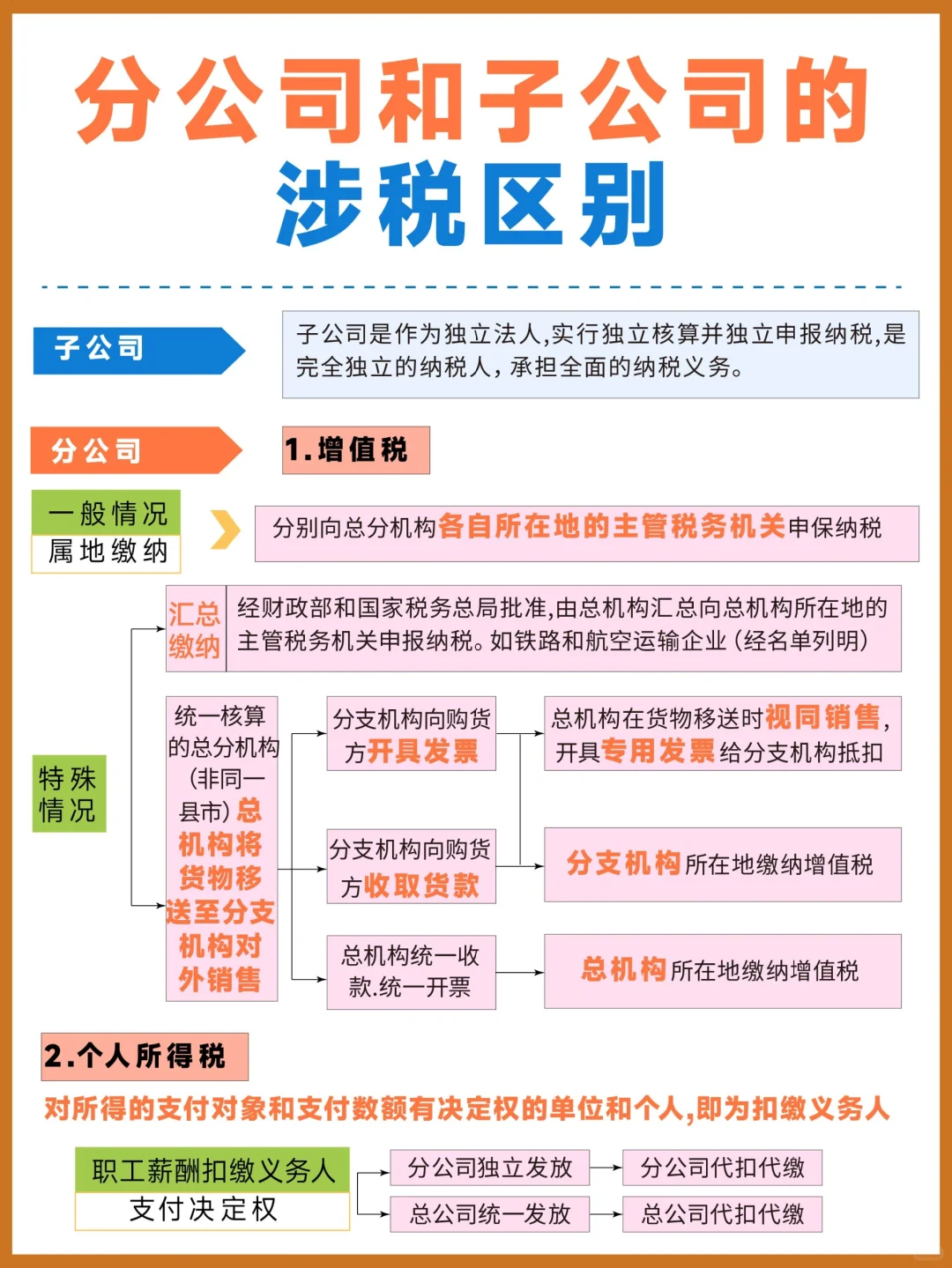 👉分公司VS👉子公司的涉税区别‼️