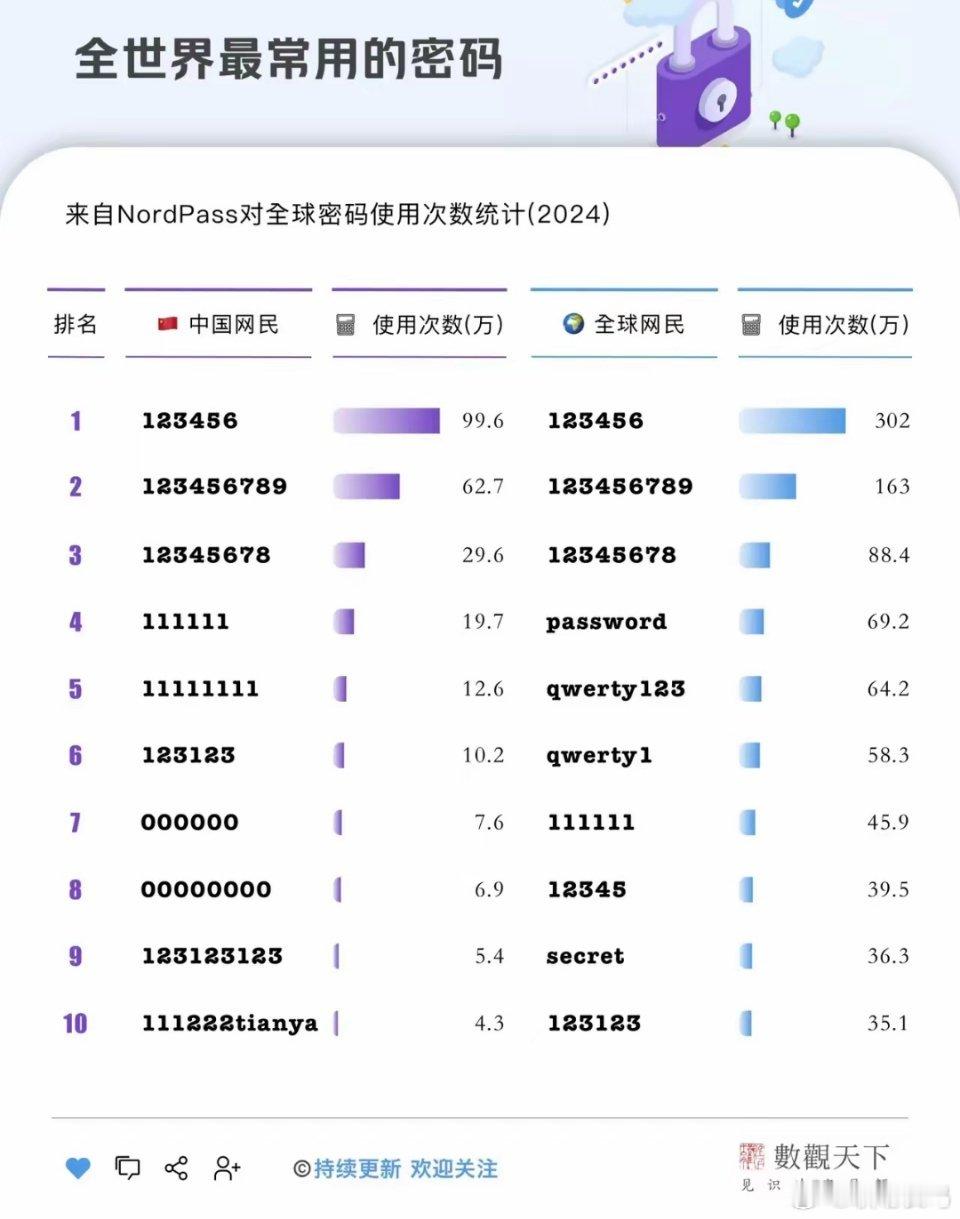 全世界最常用密码，原来有那么多同道中人用123456[笑cry] ​​​