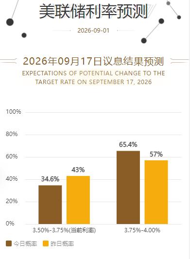 随着上午周五
晚上美联储主席的讲话，
市场对美国9月份利率
改变的概率发生变化。