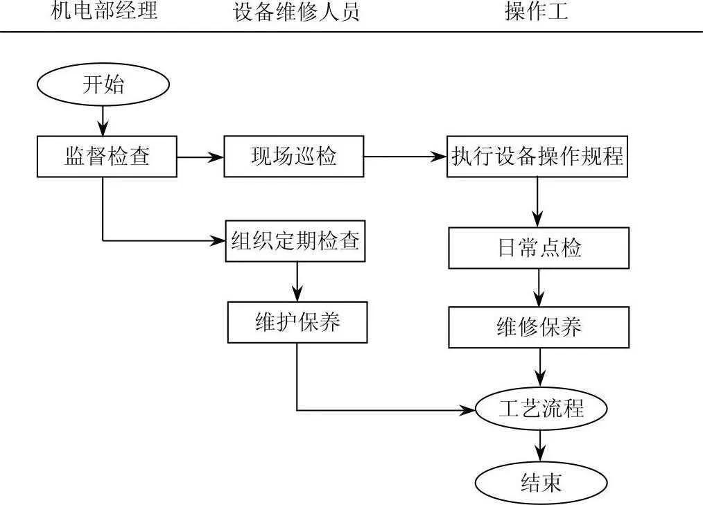 设备日常保养流程