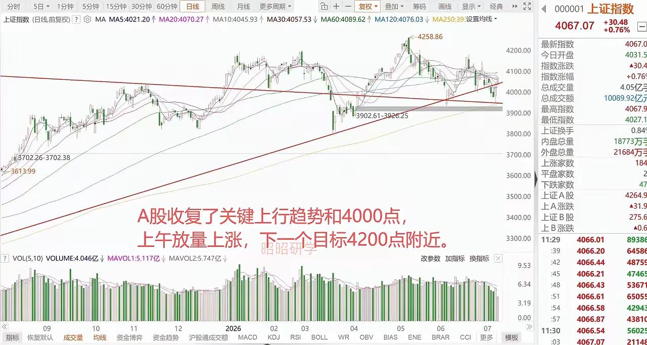 全球股市半导体企稳上涨，但是A股双创却纷纷回落，上午4488只股票上涨，半天放量