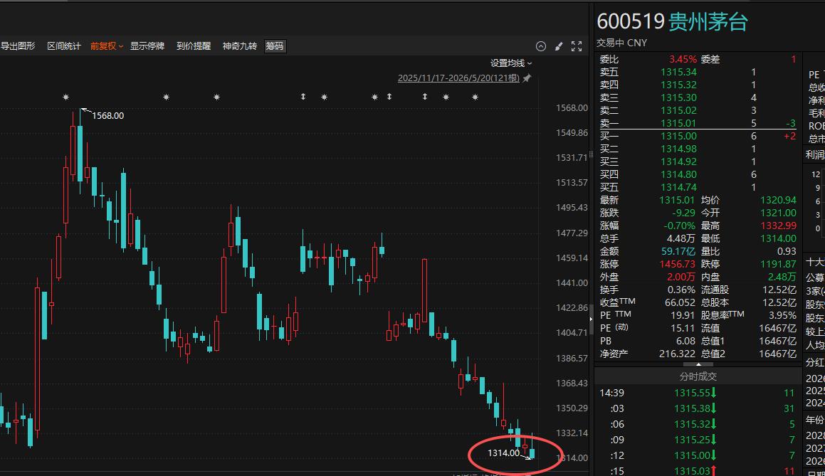 今天是520，
贵州茅台股价一度1314元，
倒是浪漫了一把！[捂脸]
