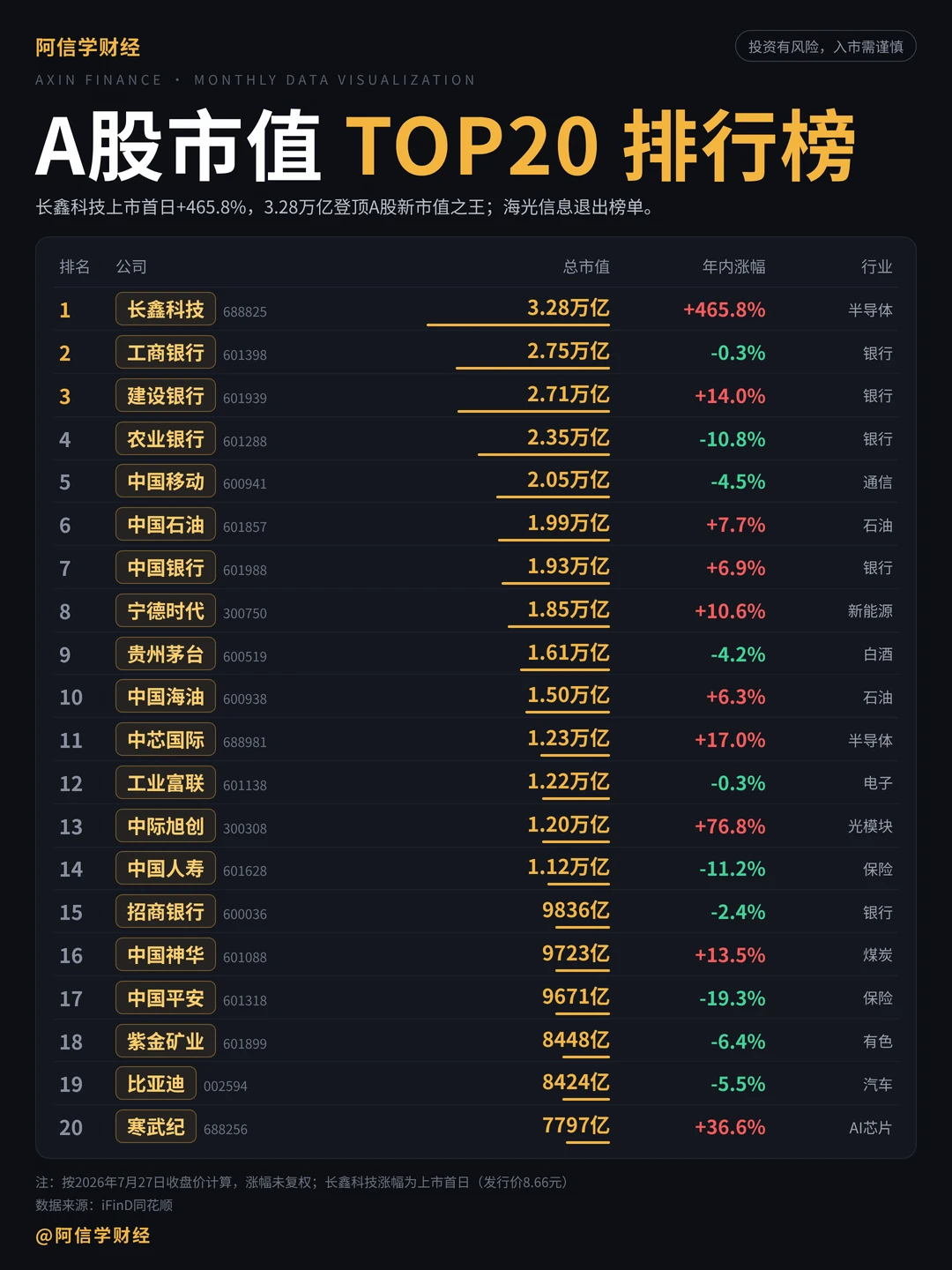 长鑫登顶新股王