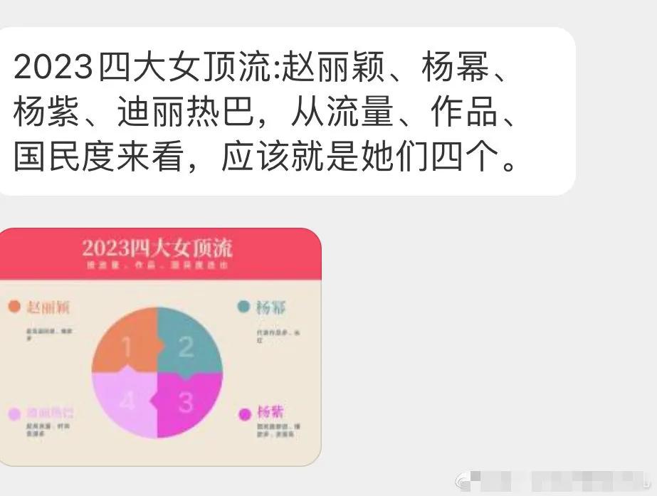 网友说2023年四大女顶流属于赵丽颖 杨幂，杨紫，迪丽热巴，无论是话题和热度都比