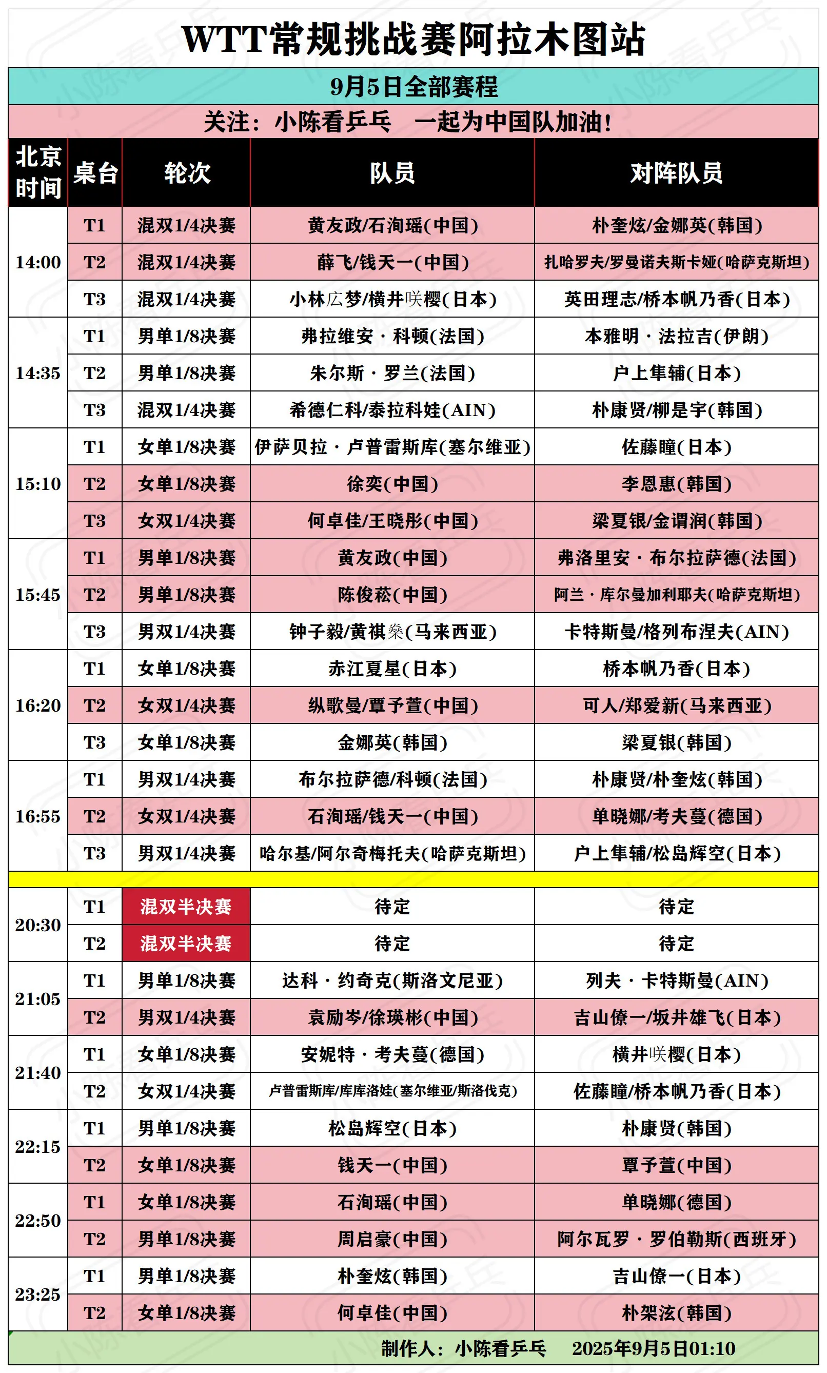 WTT阿拉木图常规挑战赛9月5日全部赛程。WTT阿拉木图常规挑战赛9月...