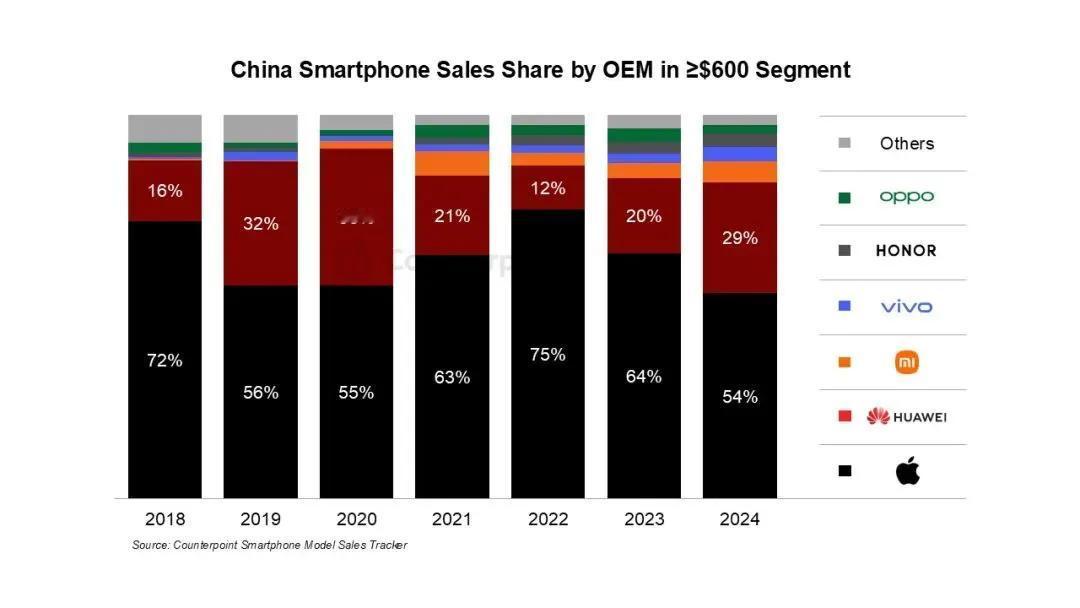 中国卖的最好的高端机品牌：苹果和华为

2024年中国售价600美元（约4350