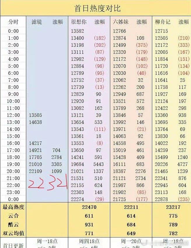 滤镜🐧首日热度破22000，这剧还是有点底子的，和🦔的很想你差不多，现偶这走