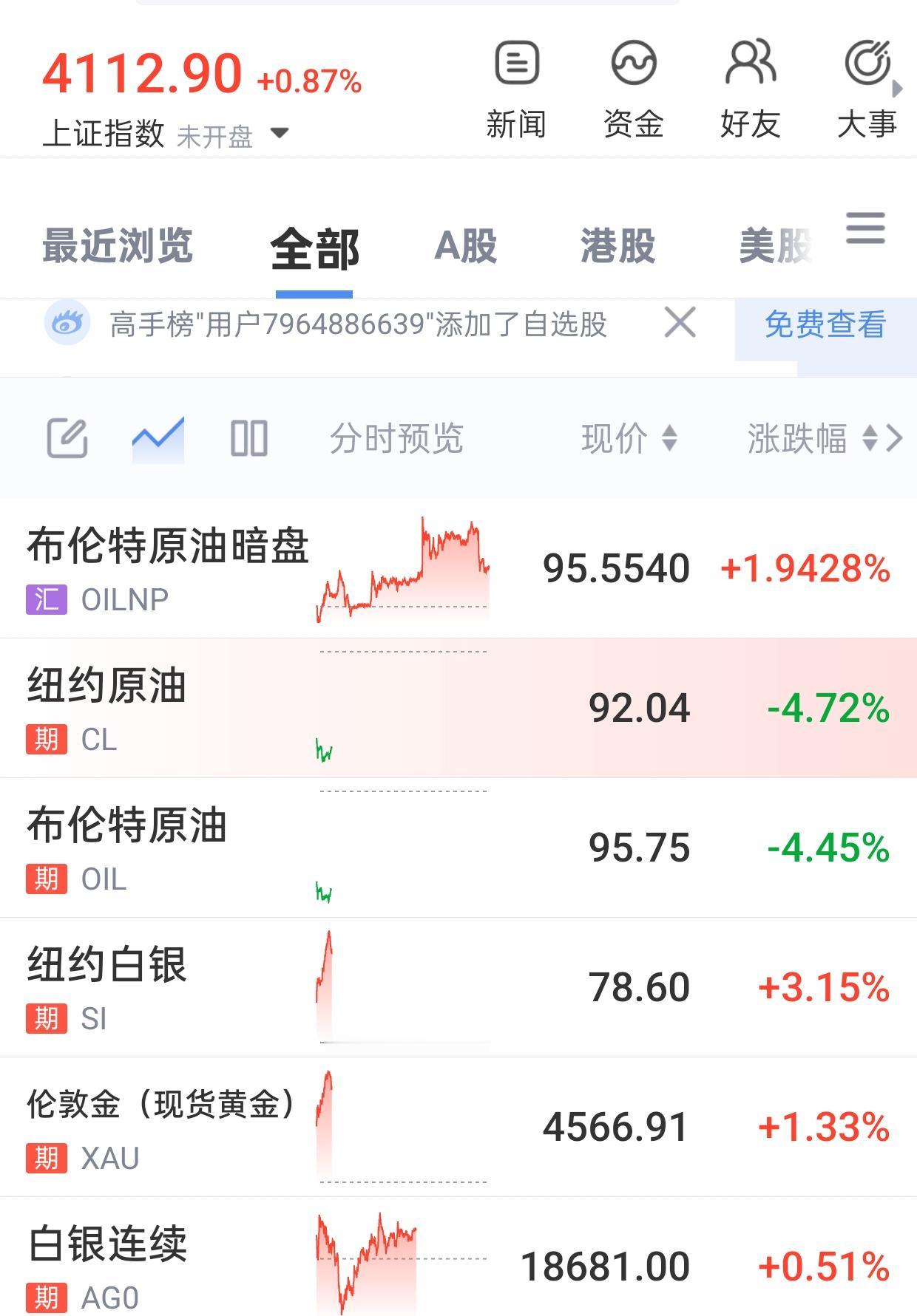 今天大盘高开，周末利好很多，今天如果高开高走，就会普涨。海峡开放，原油大跌，黄金