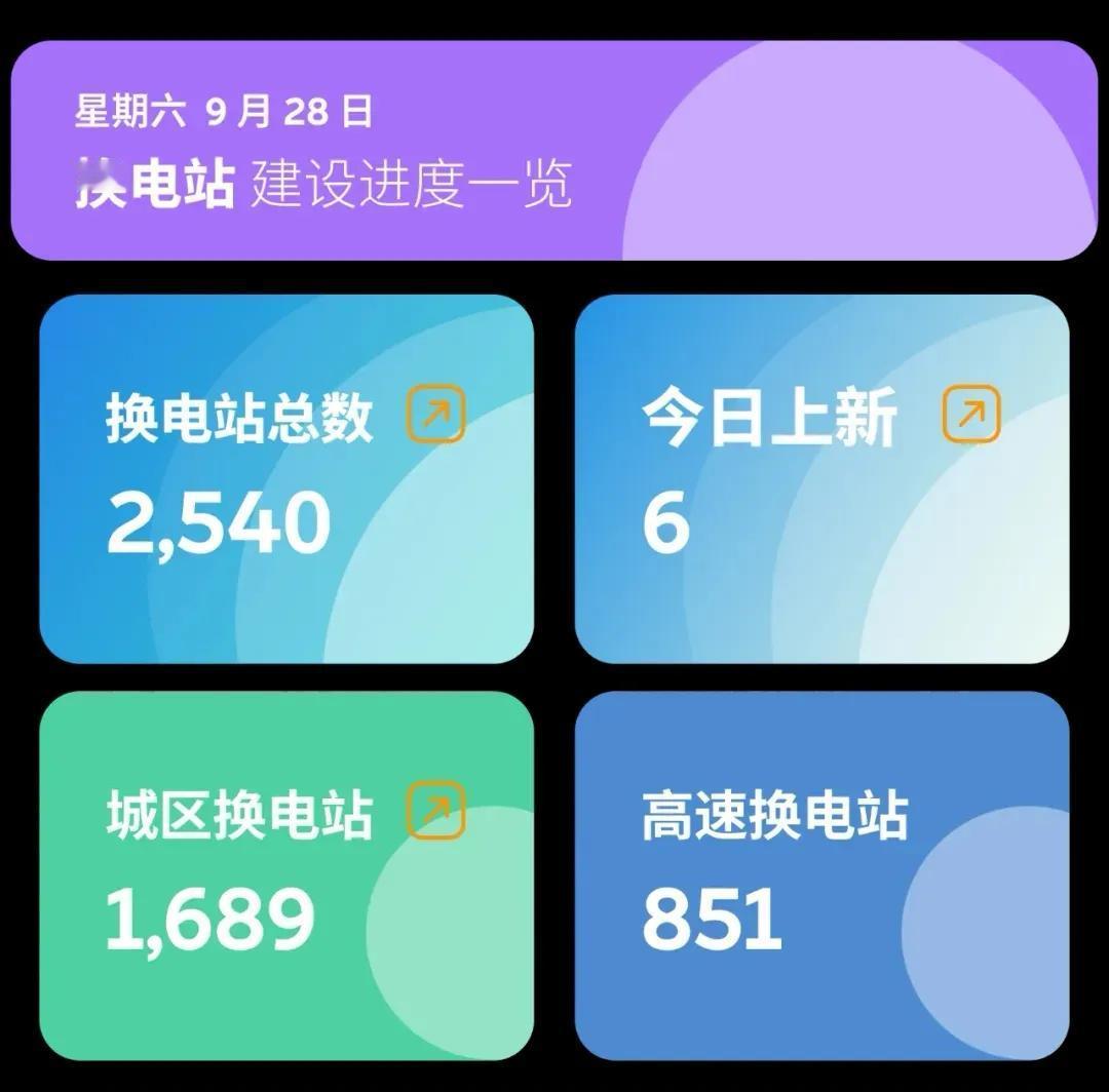 蔚来今天新上线6座换电站
很显然换电站开始下饺子了
截止今天蔚来今年已经建成22