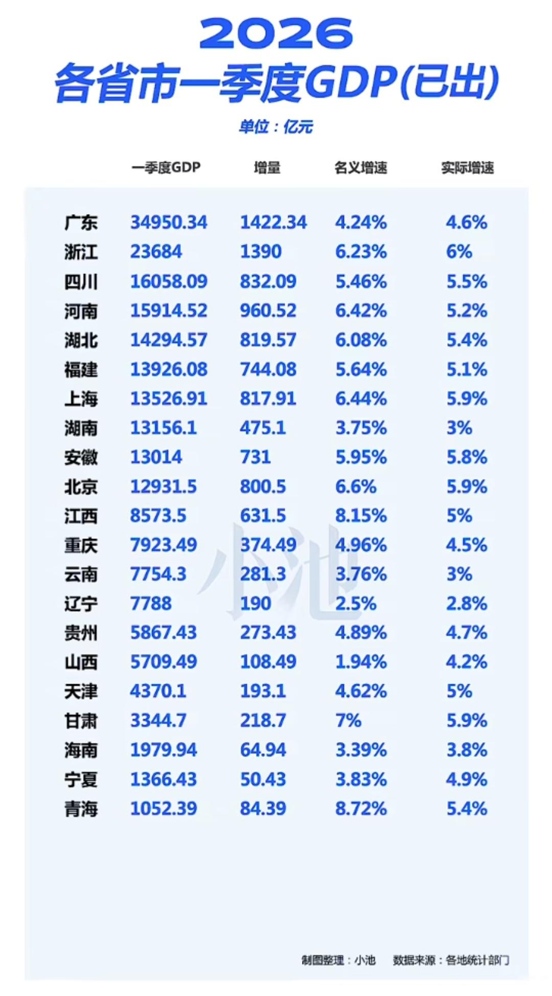 这就是浙江，拥有无限潜力的浙江。。。
  2026年一季度6%的实际增速领跑所有