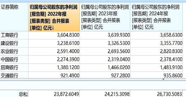 上市公司数量一路往上蹿，总利润却连着三年往下出溜。

2022年上市公司总共挣了