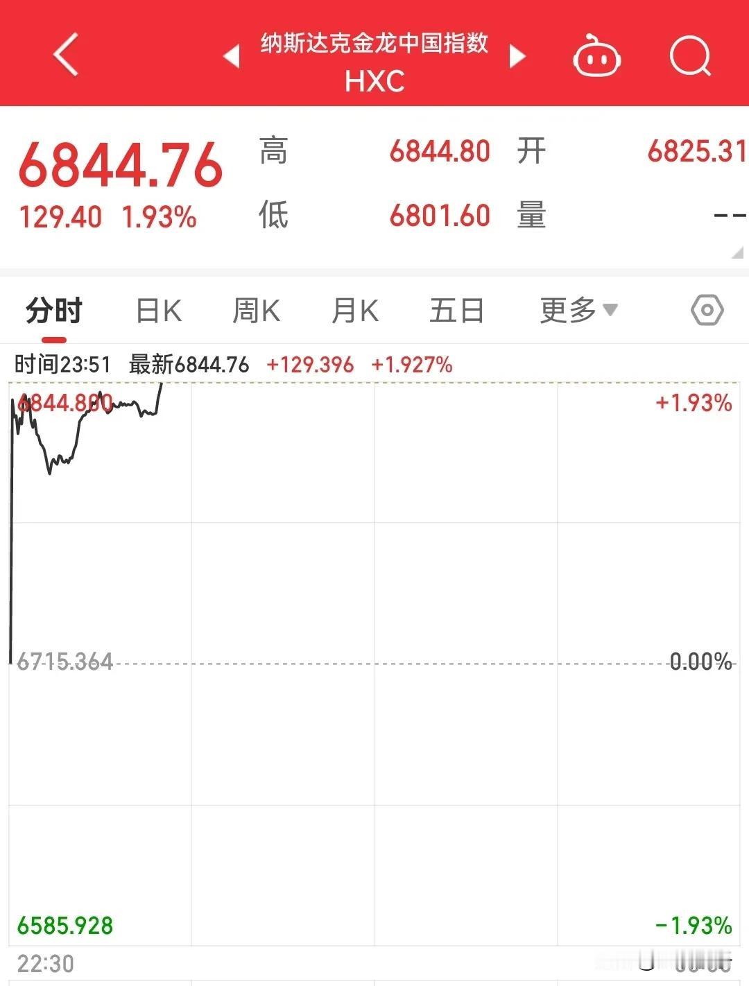 朋友们
纳斯达克金龙中国指数
开始直线拉升
涨幅达到1.9%

这样的话下个星期