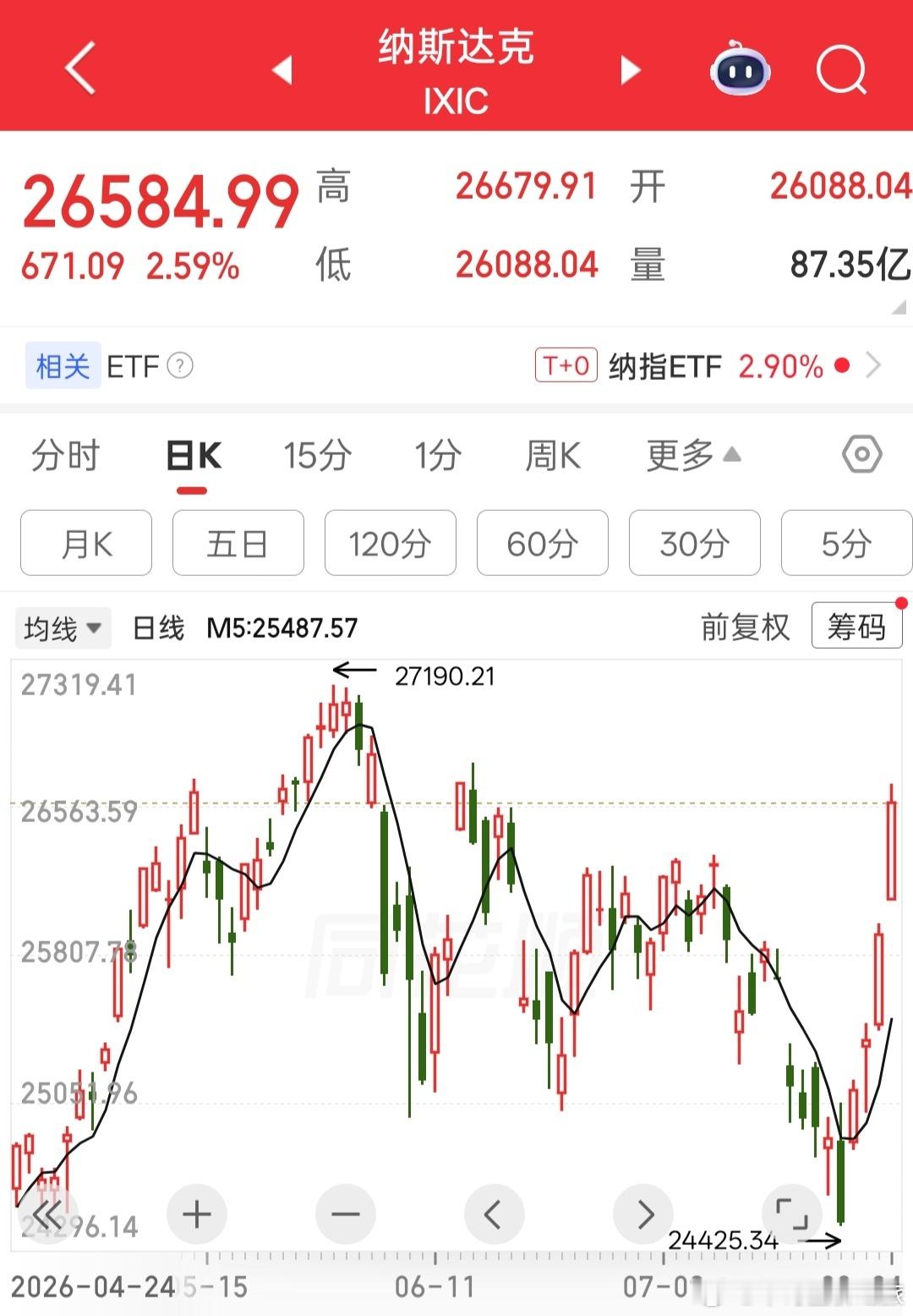 a股成熟市场的魅力，修复速度真快。 