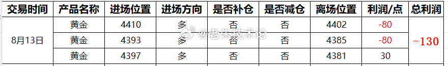【8月13日总结，交易损130点】第一单：黄金4410多，4402损80点；第二
