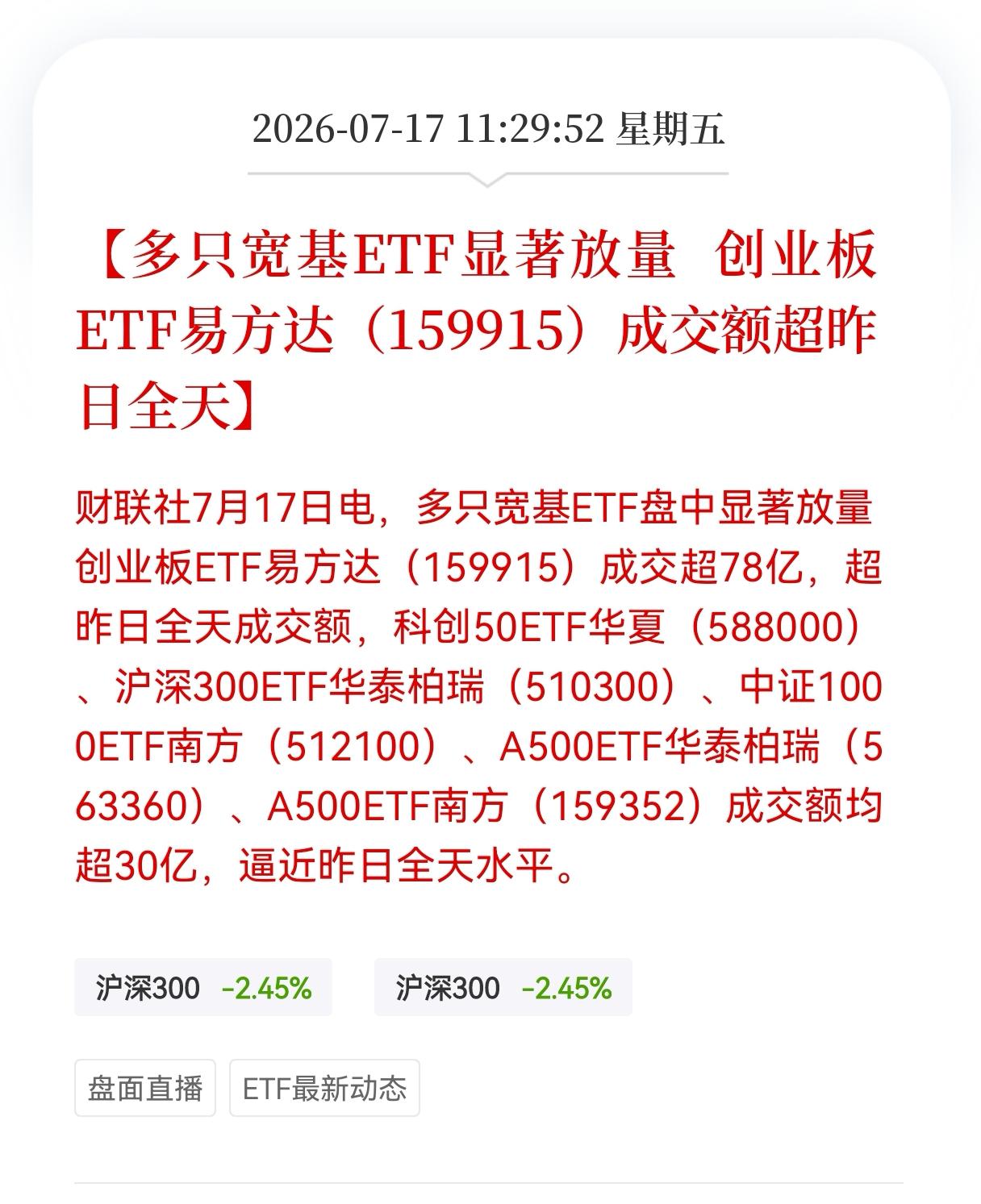 重大消息！多只宽基ETF显著放量， 创业板ETF易方达（159915）成交额超昨
