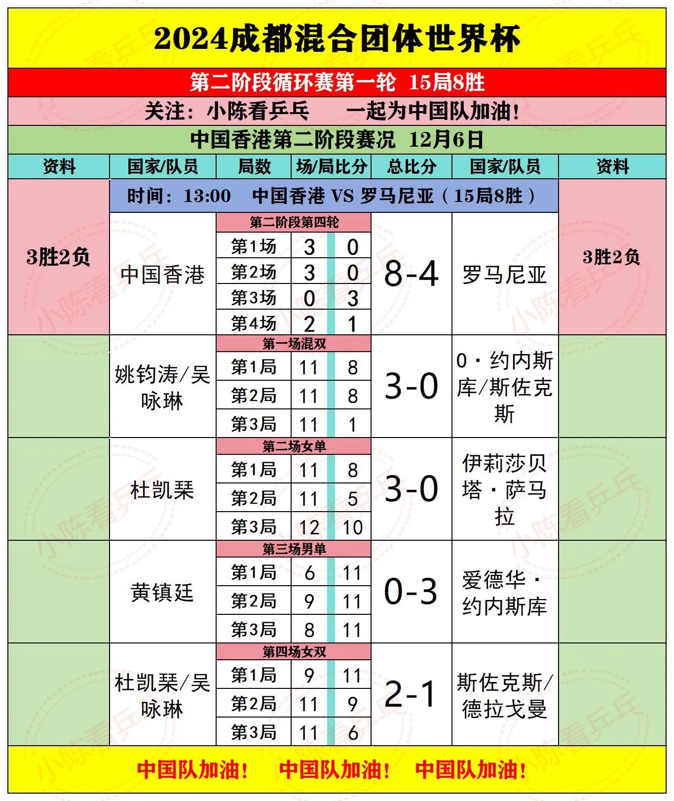 2024成都混团世界杯12.6上半场赛果。第2阶段第4轮开始，中国香港...