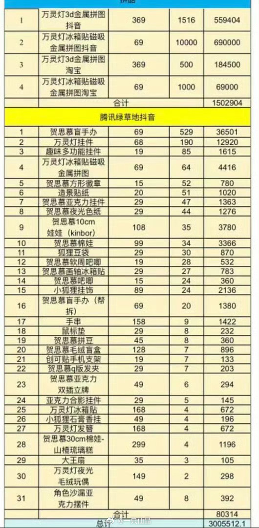 我靠，热巴粉丝真的好牛好厉害白日提灯首日周边销量额300万 