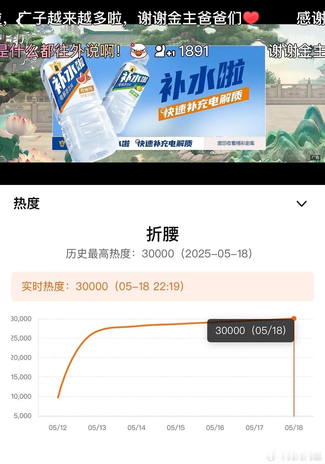 《折腰》今晚热度破3万了，奖励刘宇宁多拍古偶[嘻嘻][嘻嘻][嘻嘻] ​​​