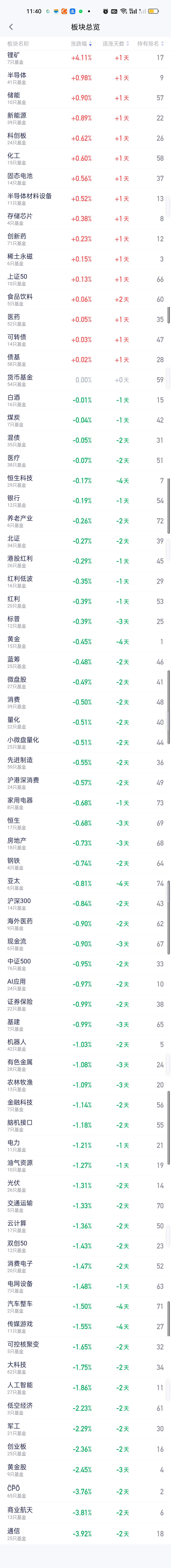 从中午收盘后的板块榜来看，锂矿再次一骑绝尘遥遥领先。大涨4.11%，其它上涨的板