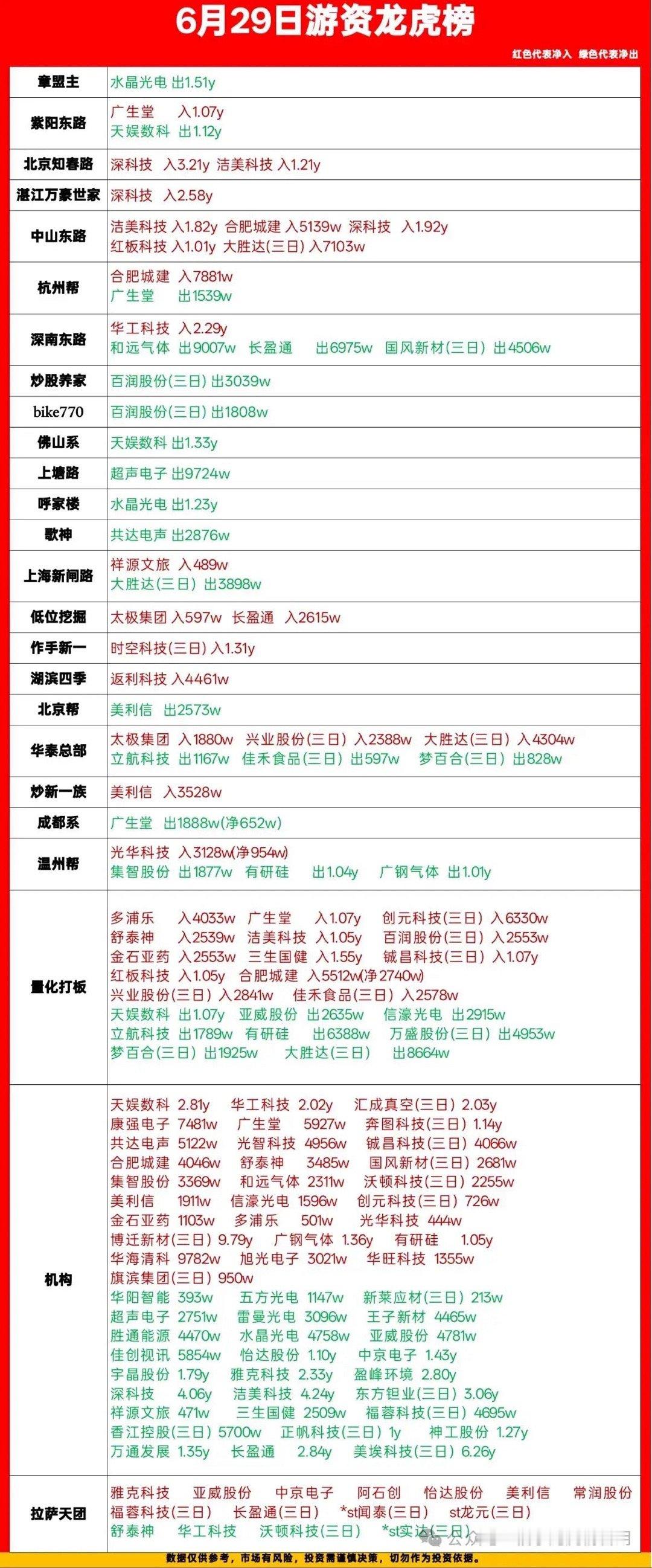 6.29龙虎榜拆解｜游资分歧加大，机构疯狂扫货多条主线刚新鲜出炉的29号龙虎榜，