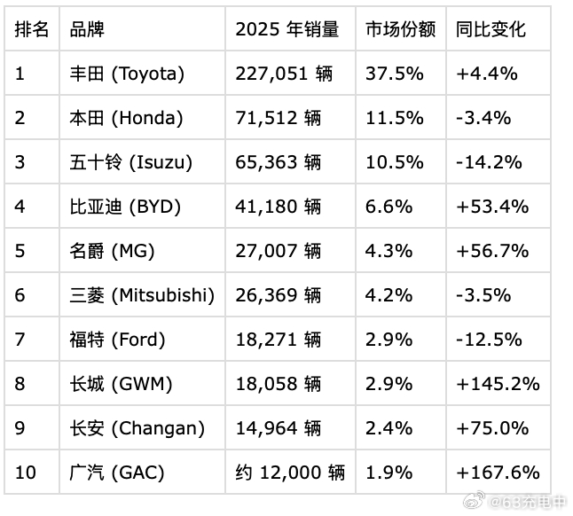 萤火虫正式进入泰国市场了，这是继新加坡之后，萤火虫进入的第二个右舵市场，目前萤火