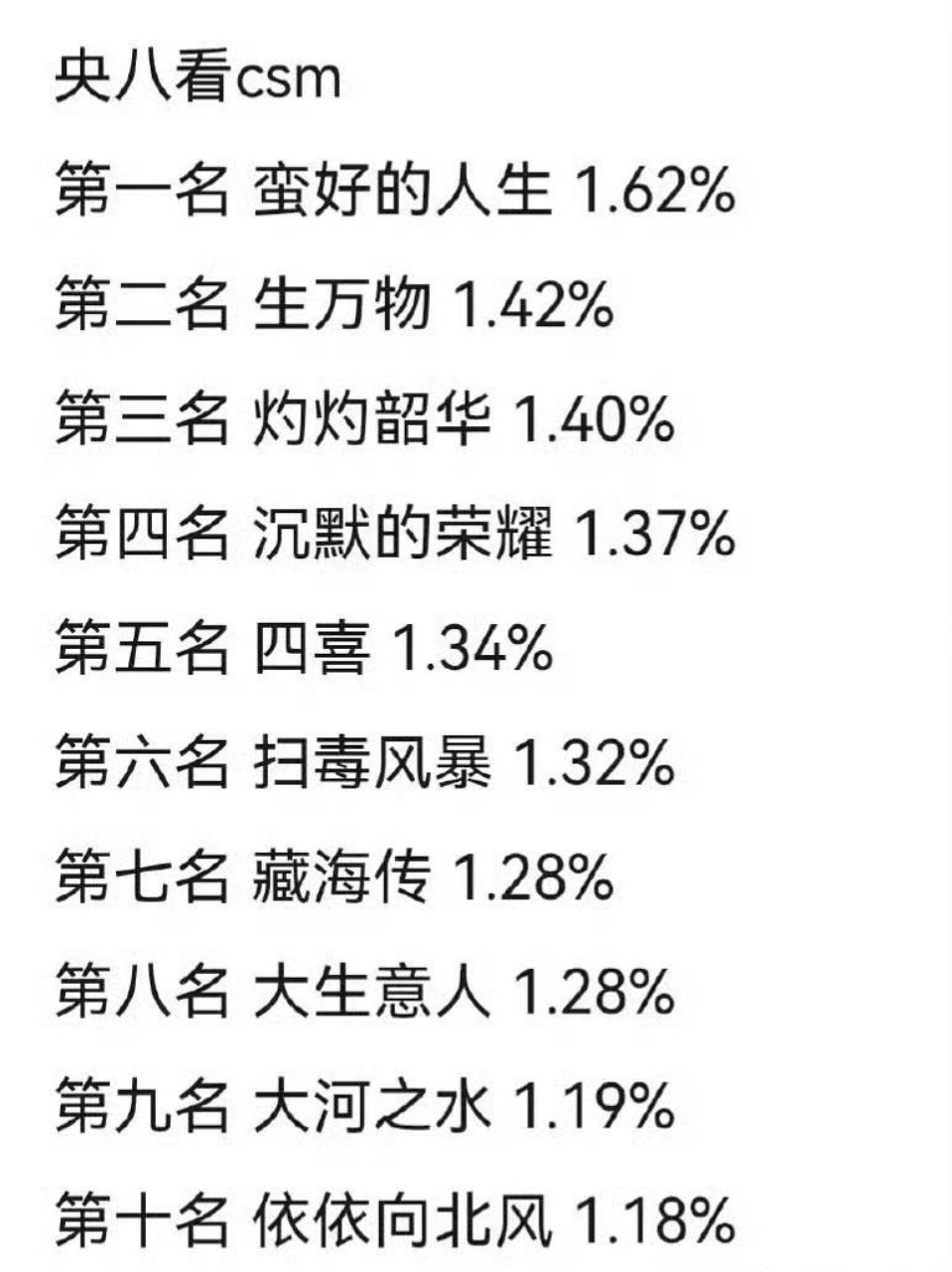 小城大事csm平均收视率1.47，这部剧放在去年年度第2 