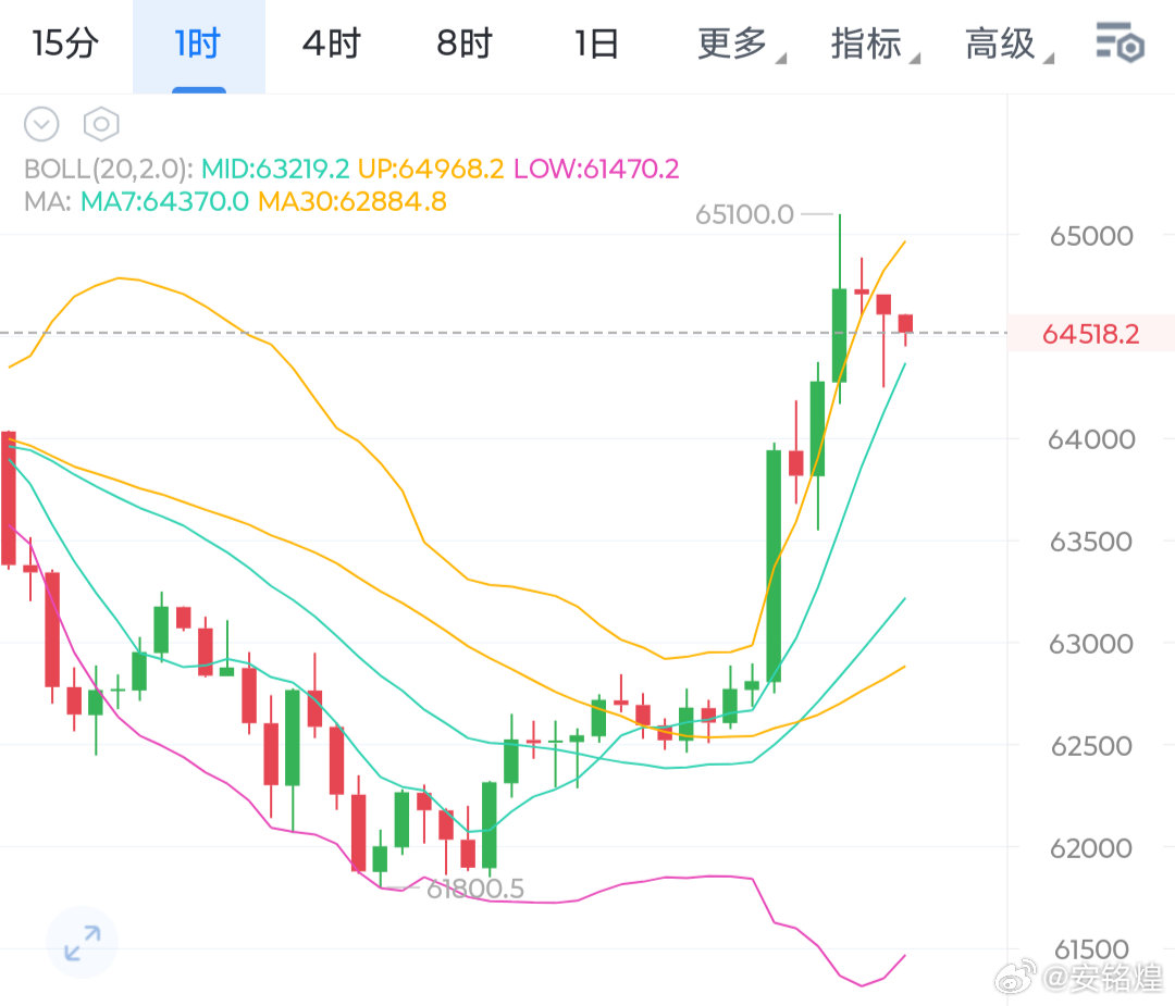 技术面上面目前来看，因为CPI利好打破原有震荡结构，下方61500-61000的