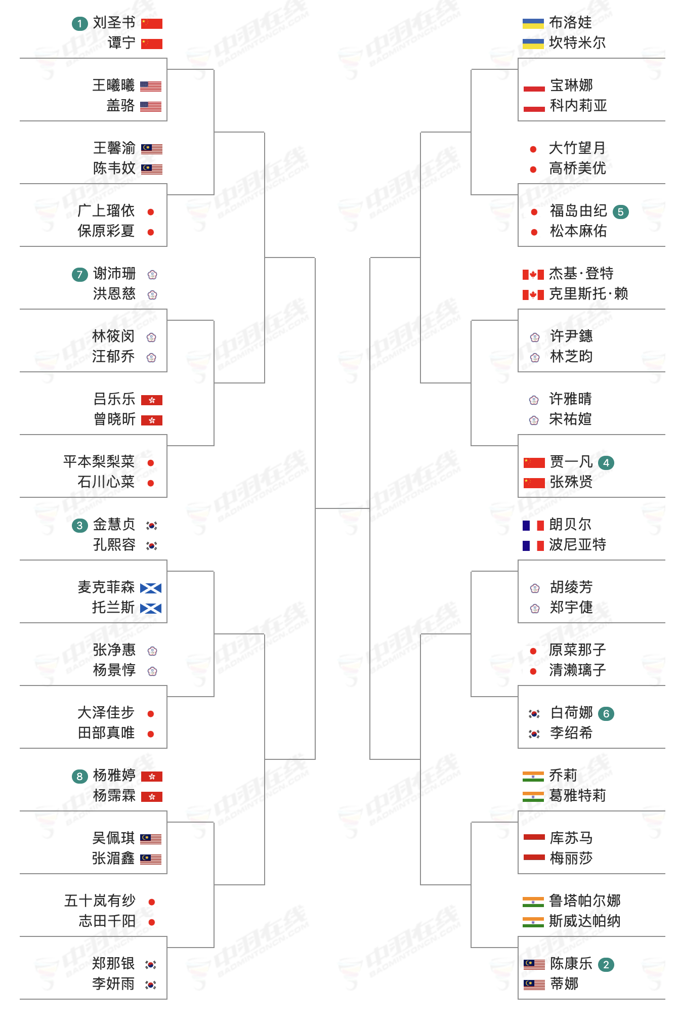 大马公开赛国羽签表 2026年大马羽毛球公开赛， 1月6日-1月11日，超级10
