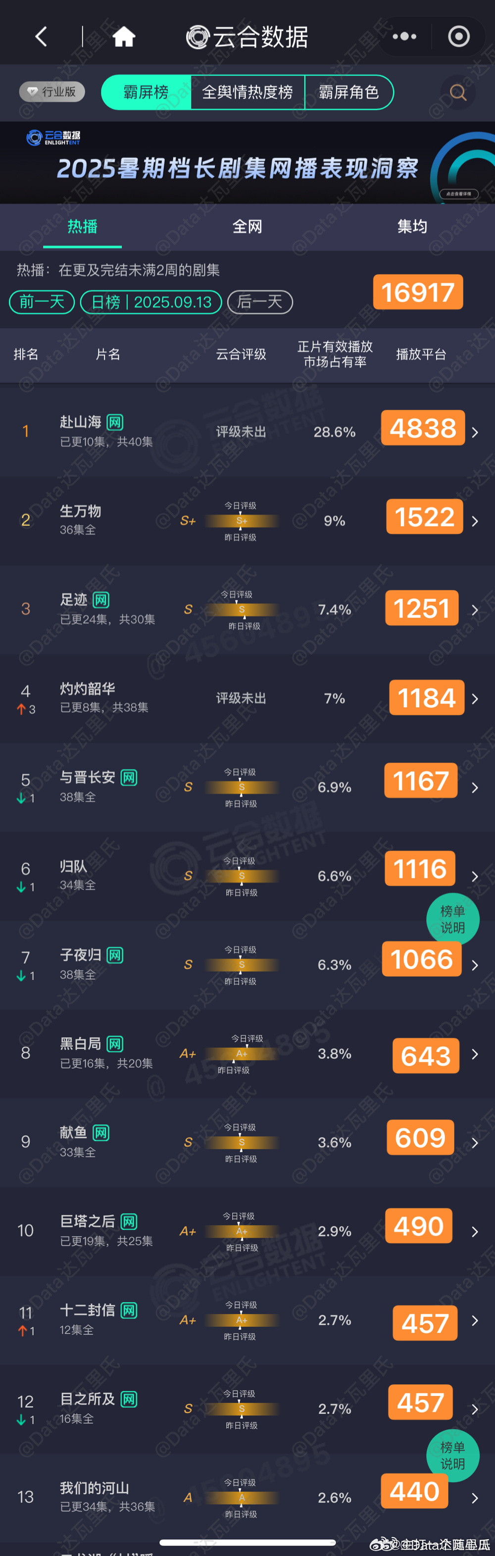 13日云合出来了，周六有人横住了 ​​​