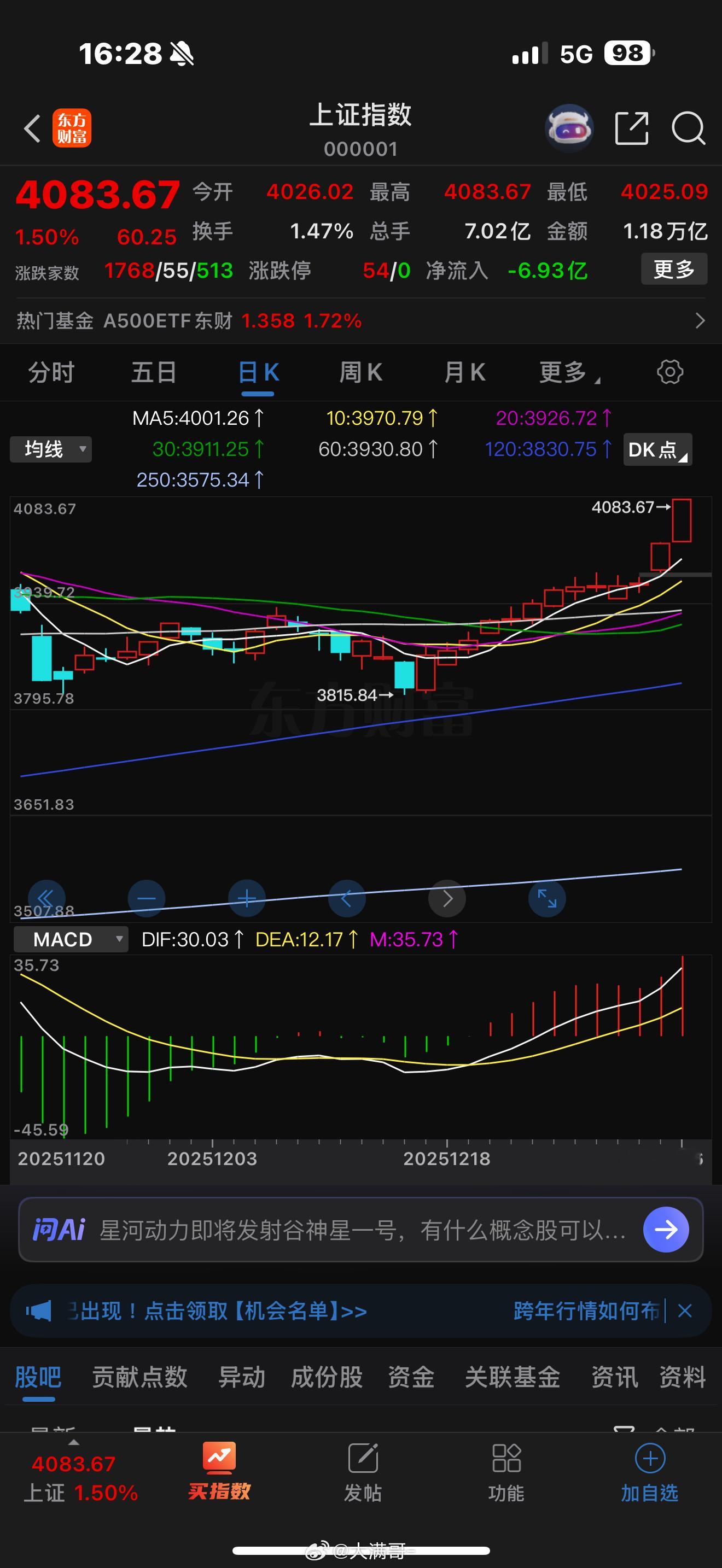 沪指录得13连阳，创1993年以来最长连阳纪录，市场强势超预期。 