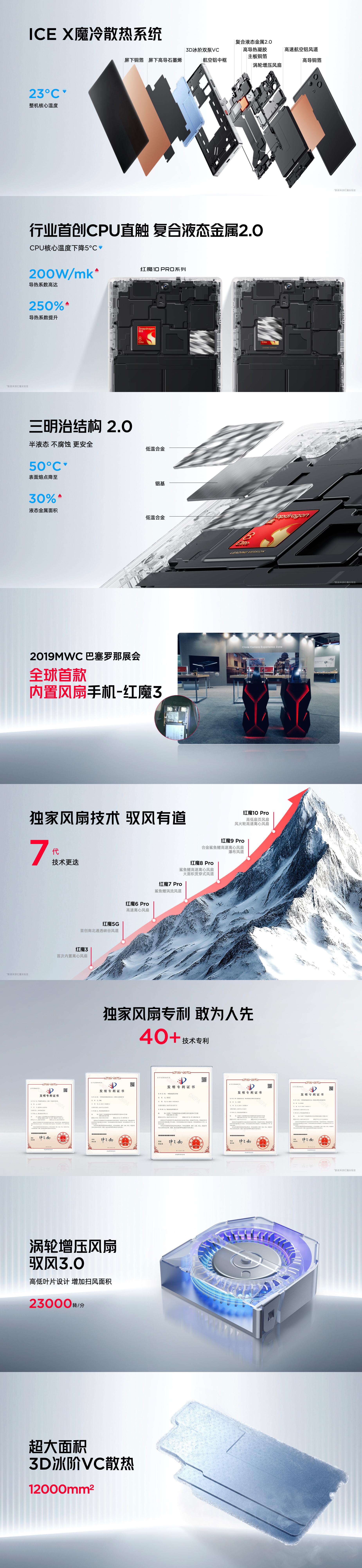 红魔10S Pro搭载ICE X魔冷散热系统，整机核心温度有效下降23°C；复合
