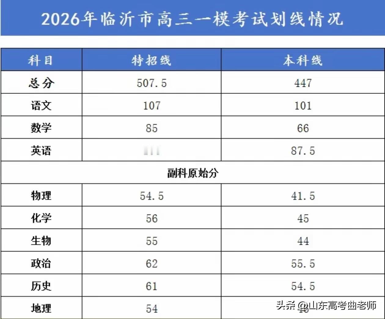 临沂的学生还是很牛的，一模题目难度大的情况下，691 分以上 11 个人。特招线
