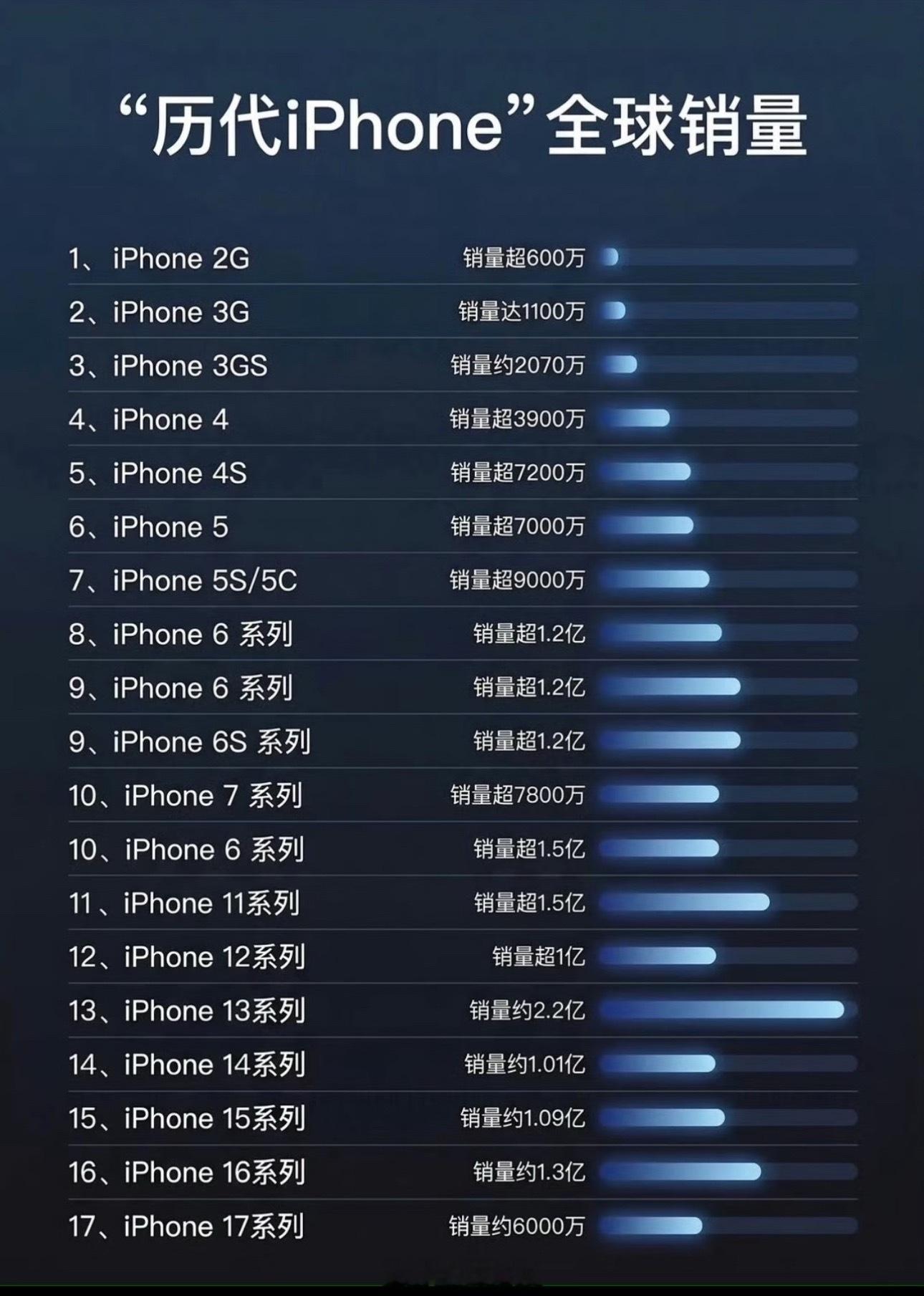 iPhone17销量冲击4000万台大关iPhone 18标准版要等到明年春季才